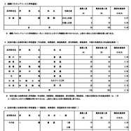 最終応募状況（国際バカロレアコース入学者選抜・在京外国人生徒等対象入学者選抜）