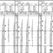 東京大学（共通テストリサーチにおける大学別の志望者得点分布）