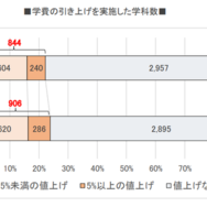 学費の引き上げを実施した学科数