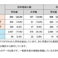 1％以上の値上げ・値下げが行われた学科を抽出