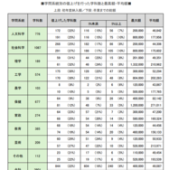 学問系統別の値上げを行った学科数と最高・平均額