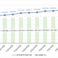 私立大学学部　平均額の推移