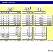 志願者数などの増減状況