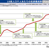 18歳人口千人あたりの医師養成数