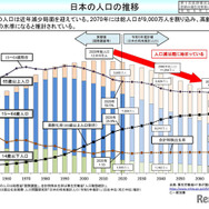 日本の人口の推移