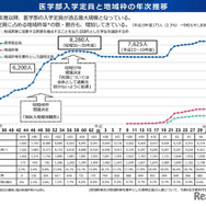 医学部入学定員と地域枠の年次推移