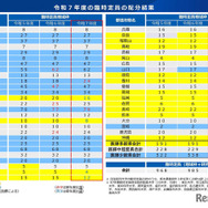 令和7年度の臨時定員の配分結果