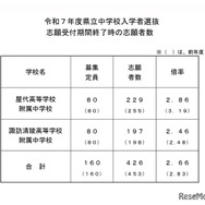 ＜参考＞令和7年度県立中学校入学者選抜　志願受付期間終了時の志願者数