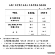 ＜参考＞令和7年度県立中学校入学者選抜　合格者数