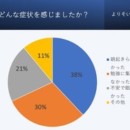 受験うつを経験した方に対して、見られた症状