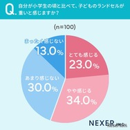 自分が小学生のころと比べて、子供のランドセルが「重いと感じる」かどうか