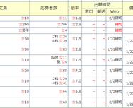 中学受験倍率速報（女子学院）