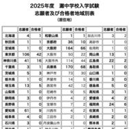 【中学受験2025】灘中に22都道府県から合格者、兵庫県68名・大阪府66名・東京都42名ほか