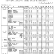 令和7年度大学入学共通テスト（本試験）平均点等一覧（中間集計その2）