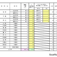 一般選抜 全日制の課程 専門学科