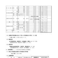 令和7年度鳥取県立高等学校特色入学者選抜志願者数等について