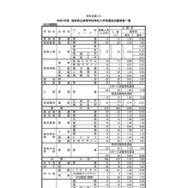 令和7年度鳥取県立高等学校特色入学者選抜志願者数等について