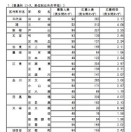 普通科（コース・単位制以外の学校）