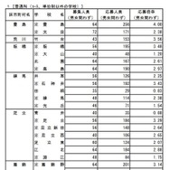 普通科（コース・単位制以外の学校）