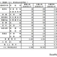 普通科（コース・単位制以外の学校）