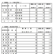 普通科（コース制・単位制の学校）