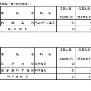 専門学科