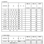 総合学科、定時制 単位制