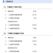 令和7年度千葉県県立中学校入学者決定二次検査の受検状況