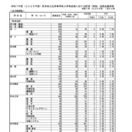 令和7年度（2025年度）熊本県公立高等学校入学者選抜における前期（特色）選抜出願者数など