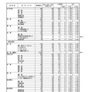 令和7年度（2025年度）熊本県公立高等学校入学者選抜における前期（特色）選抜出願者数など