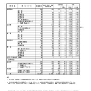 令和7年度（2025年度）熊本県公立高等学校入学者選抜における前期（特色）選抜出願者数など