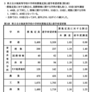 県立全日制高等学校の学科別募集定員と進学希望者数