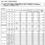 学校別、学科別進学希望者数