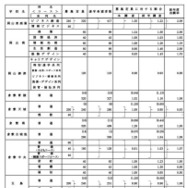 学校別、学科別進学希望者数