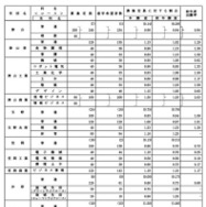 学校別、学科別進学希望者数