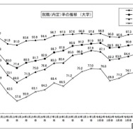 就職（内定）率の推移（大学）