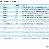 高校生等部門 発表者一覧（16 名）