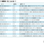 大学生等部門 発表者一覧（16 名）