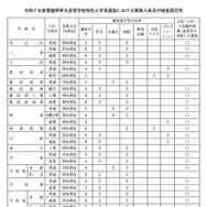 令和7年度愛媛県県立高等学校特色入学者選抜における募集人員と検査項目等