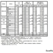 令和7年度宮崎県立高等学校入学者選抜 推薦入学者選抜（全日制課程）