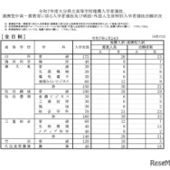 令和7年度大分県立高等学校推薦入学者選抜、連携型中高一貫教育に係る入学者選抜および帰国・外国人生徒特別入学者選抜志願状況