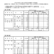 令和7年度大分県立高等学校推薦入学者選抜、連携型中高一貫教育に係る入学者選抜および帰国・外国人生徒特別入学者選抜志願状況