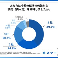 今回の就活で何社から内定（内々定）を取得したか