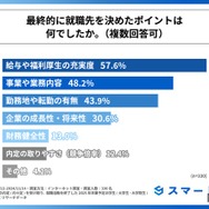 最終的に就職先を決めたポイントは何だったか