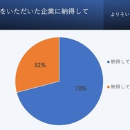 就活で内定をいただいた企業に納得していますか？