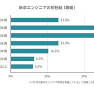 新卒エンジニアの初任給（額面）