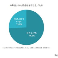 昨年度よりも初任給を引き上げたか