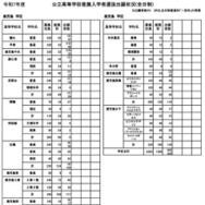 令和7年度公立高等学校推薦入学者選抜出願状況（全日制）