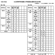 令和7年度公立高等学校推薦入学者選抜出願状況（全日制）