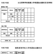 令和7年度公立高等学校推薦入学者選抜出願状況（定時制）、楠隼高等学校入学者選抜出願状況